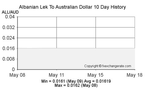 Albanian Lek All To Australian Dollar Aud On Feb