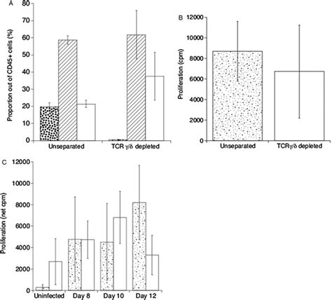 Parasite Specific Proliferative Responses Of Chicken Spleen Cells Upon