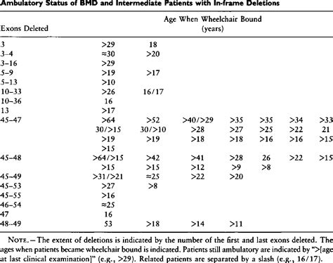 Table From The Molecular Basis For Duchenne Versus Becker Muscular