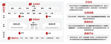 以咨询规划为牵引 华为云助力建设数据驱动型现代化企业 资讯 — C114通信网