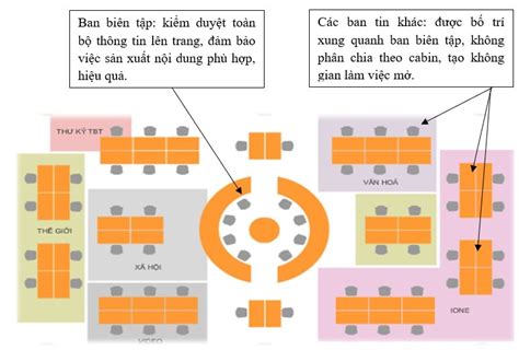 Chia sẻ hơn 85 về mô hình tòa soạn mới nhất coedo vn