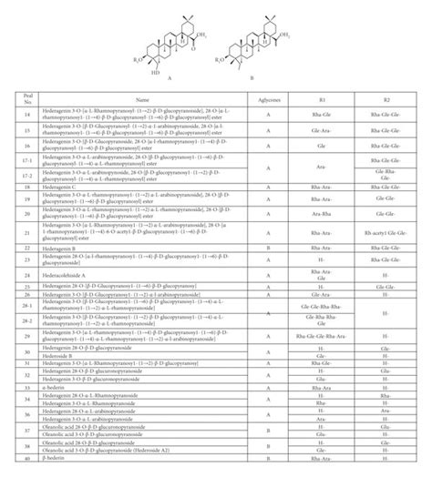 Chemical structures of identified triterpene saponins in H. helix. | Download Scientific Diagram