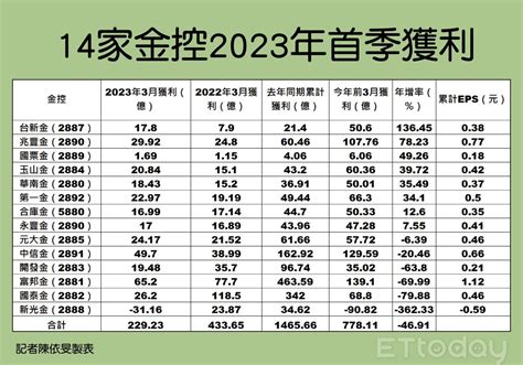 14家金控首季獲利一表秒懂！ 1家暴增136％奪「進步王」 Ettoday財經雲 Ettoday新聞雲