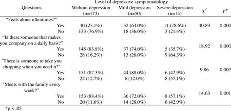 Results Of Chi Square Test And Descriptive Statistics For Current Download Scientific Diagram