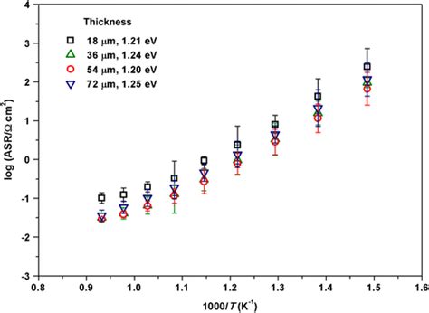 Arrhenius Plots Of The Total Area Specific Resistance Asr Of Lscf