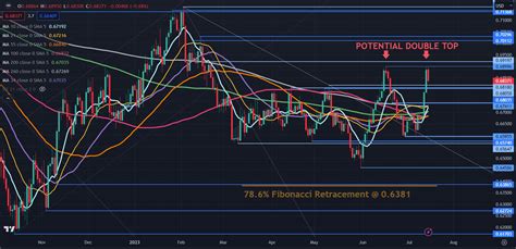 Australian Dollar Outlook AUD Gains Momentum Amidst Weaker US Dollar