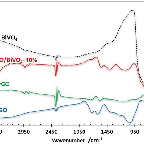 A Xrd Pattern Of Bivo4 Gray And Rgo Bivo4 10 Black B Raman