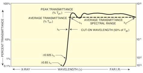 Standard Longpass Optical Filters