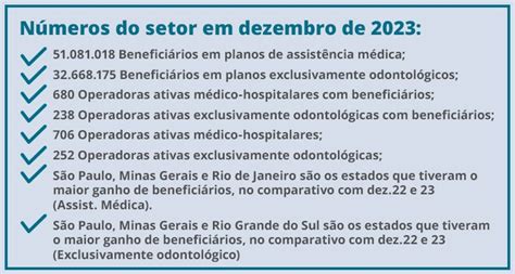 Setor Fecha 2023 Com 51 Milhões De Beneficiários Em Planos De