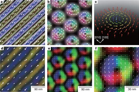 Topological Spin Textures In The Helical Magnet Fe0 5co0 5si A B Download Scientific Diagram