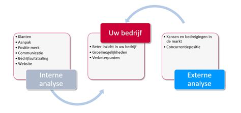 Bedrijfsanalyse Voor Ondernemers Neem Jouw Bedrijf Onder De Loep