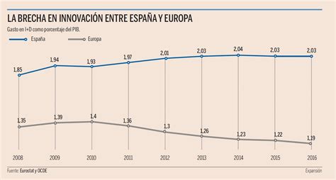 Gasto En I D Como Porcentaje Del Pib La Brecha En Innovación Entre