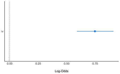 Kapitel Logistische Regression Datascience