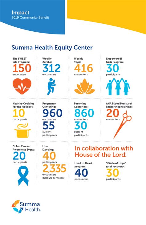 Making An Impact On The Community Summa Health 2019 Community Benefit