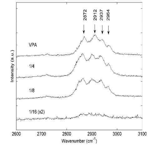 A High And B Low Frequency Raman Spectra In Tio 2 Vpa System