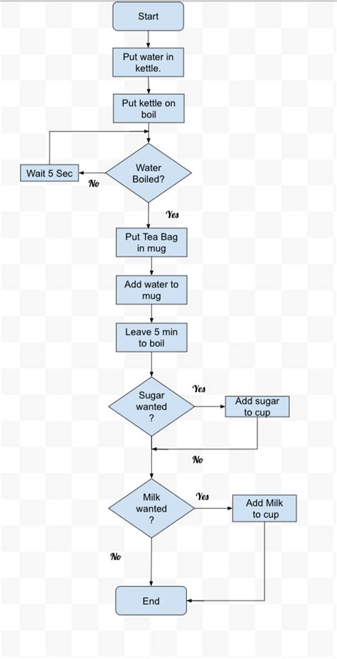 Flowchart For Making A Cup Of Tea Tea Making Cup Flowchart Creately ...