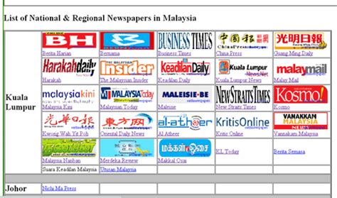 List Of Newspapers In Malaysia