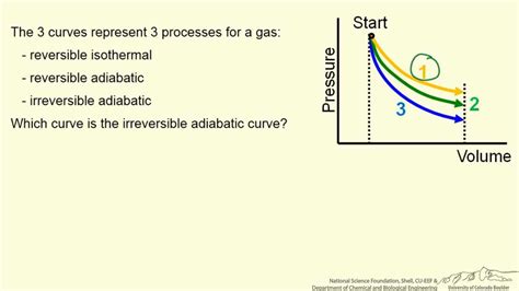 An Illustration of the Pv Diagram for an Adiabatic Process