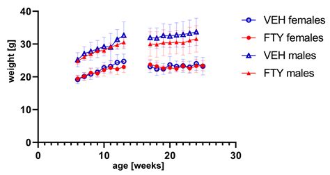 Biomolecules Free Full Text Time And Sex Dependent Effects Of