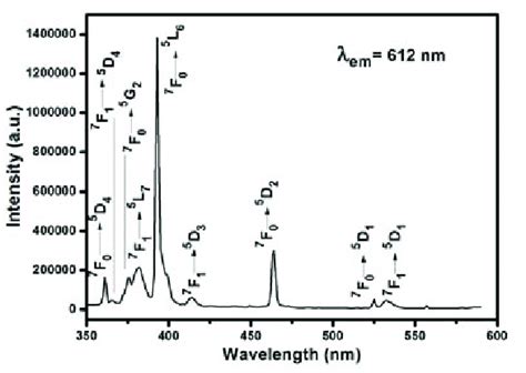 Excitation Spectrum Of Eu 3 Doped Lithium Zinc Phosphate Glass Ep5 Download Scientific Diagram