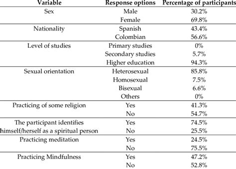 Participants Social Demographic Characteristics Download Scientific