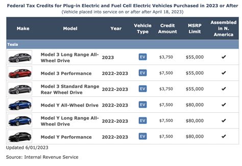 Tesla Says All New Model 3s Now Qualify For Full 7 500 Tax Credit