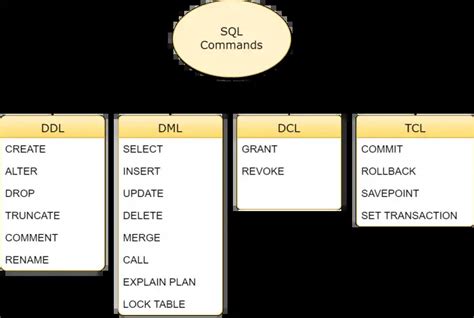 Types Of Sql Command