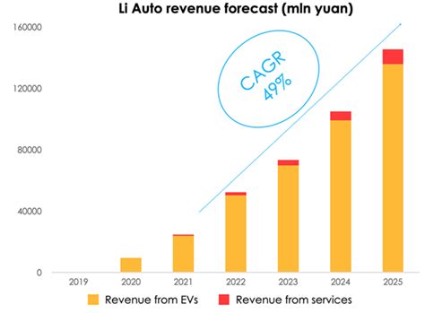 Li Auto Stock: Great Business Prospects At Fair Price (NASDAQ:LI) | Seeking Alpha