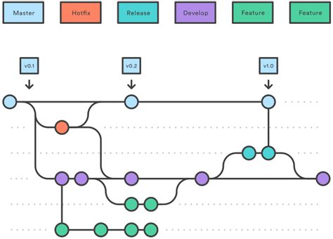 Git Flow A Successful Git Branching Model Dev Community