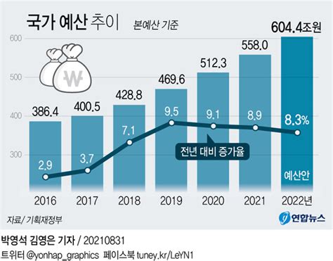 2022 예산안 내년 예산 604조역대 최대 규모