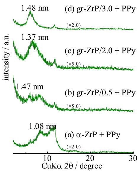 Polymers Free Full Text Synthesis Of Polypyrrole Intercalated Grafted Zirconium Phosphate