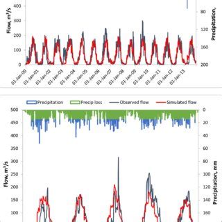 Comparison Of Observed And Simulated Daily Flow Hydrographs At Baro