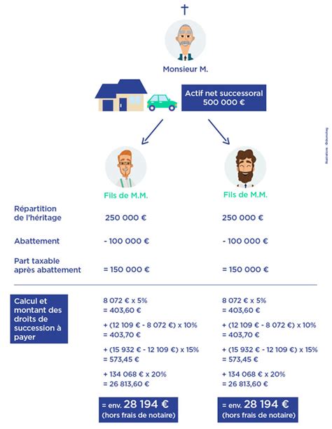 Pdf Barème Des Droits De Succession Et De Donation France Pdf