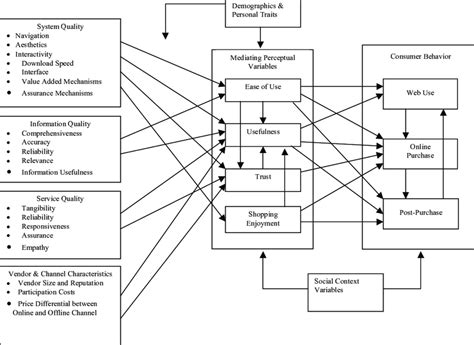 Integrative Framework Download Scientific Diagram