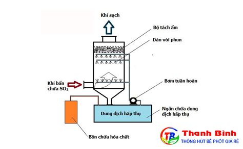 TOP 6 Phương Pháp Xử Lý Khí Thải Hiện Đại An Toàn Nhất