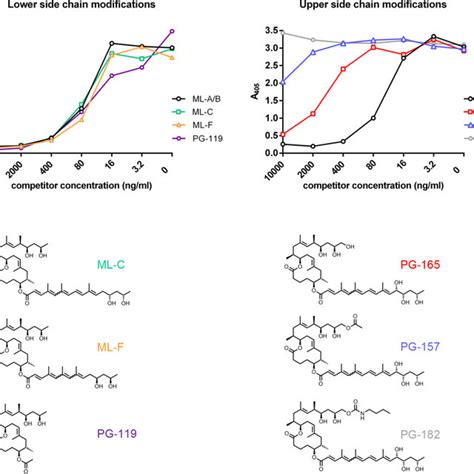 Effect Of Structural Modifications Of Mycolactone On Antibody Binding