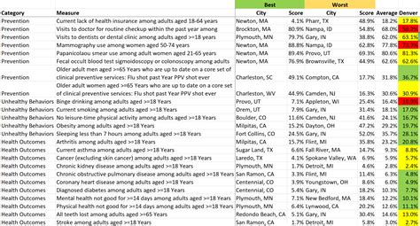 Healthcare Rankings and the Healthiest Cities – Public Insight