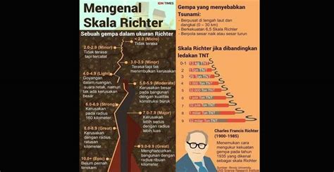 Mengenal Skala Richter, Si Pengukur Gempa Bumi