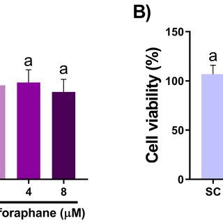 Percentage Of Cell Viability Of Du A And Pc B Treated With