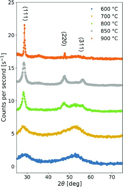 X Ray Diffractograms Measured During In Situ Annealing Of An