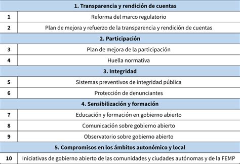 Iv Plan De Gobierno Abierto De España 2020 2024 Opositar Administrativo