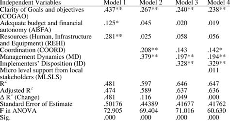 8 Summary Of The Hierarchical Multiple Regression Analysis Download