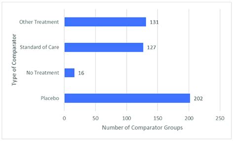 Types Of Comparator Groups Download Scientific Diagram