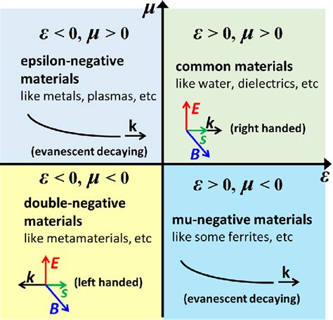 Categories Of Materials According To Their Permittivity E And