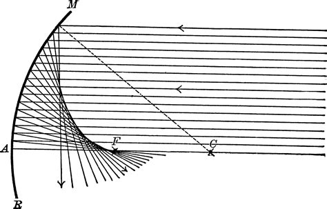 Spherical Aberration Of A Concave Mirror Vintage Illustration