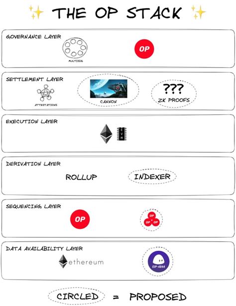 The Op Stack Ecosystem And Optimism Superchain Pintu Academy