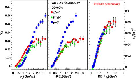 Figure 1 From Measurements Of High Pt Identified Particles V2 And V4 In