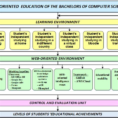 The Model Of Web Based Learning Of Computer Science Bachelors