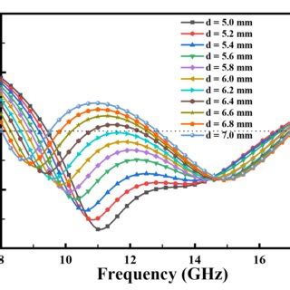 Simulated Surface Current Distribution On The Top Surface Of The Fss