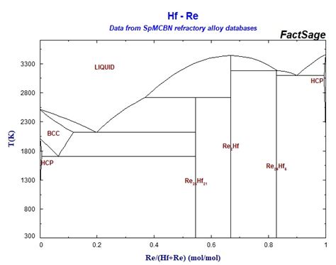 Hf Phase Diagram